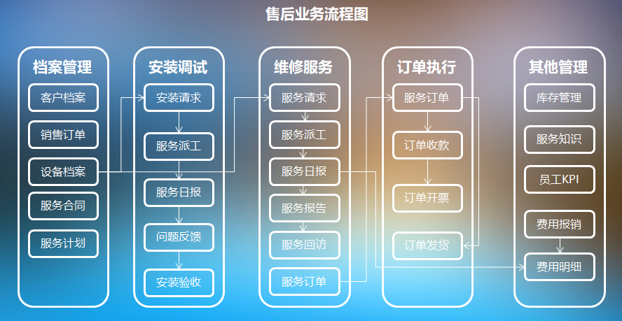 立信创源:汽车电子用品售后做事系统 互联通信 立信创源:汽车电子用品售后做事系统 立信创源:汽车电子用品售后做事系统 互联通信