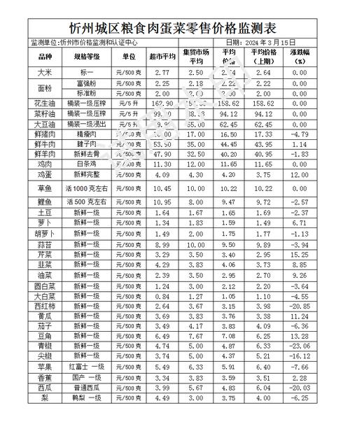 价格以降为主北京一季度粮油肉菜蛋“价格清单”来喽 智能家居 价格以降为主北京一季度粮油肉菜蛋“价格清单”来喽 价格以降为主北京一季度粮油肉菜蛋“价格清单”来喽 智能家居