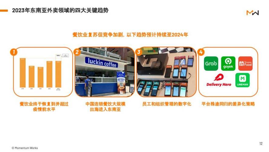 Momentum Works申报称越南与泰国成为东南亚增长最快的两个电子商务市场 互联通信 Momentum Works申报称越南与泰国成为东南亚增长最快的两个电子商务市场 Momentum Works申报称越南与泰国成为东南亚增长最快的两个电子商务市场 互联通信