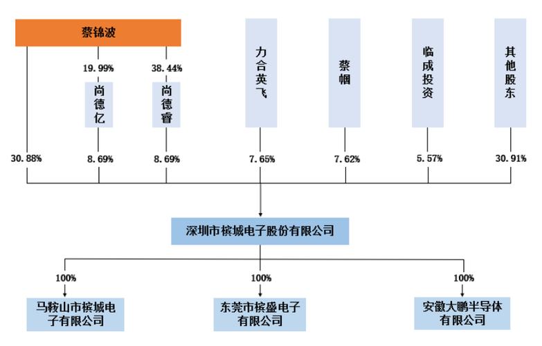 槟城电子闯关科创板IPO产品结构相对单一存风险 槟城电子闯关科创板IPO产品结构相对单一存风险 智能家居