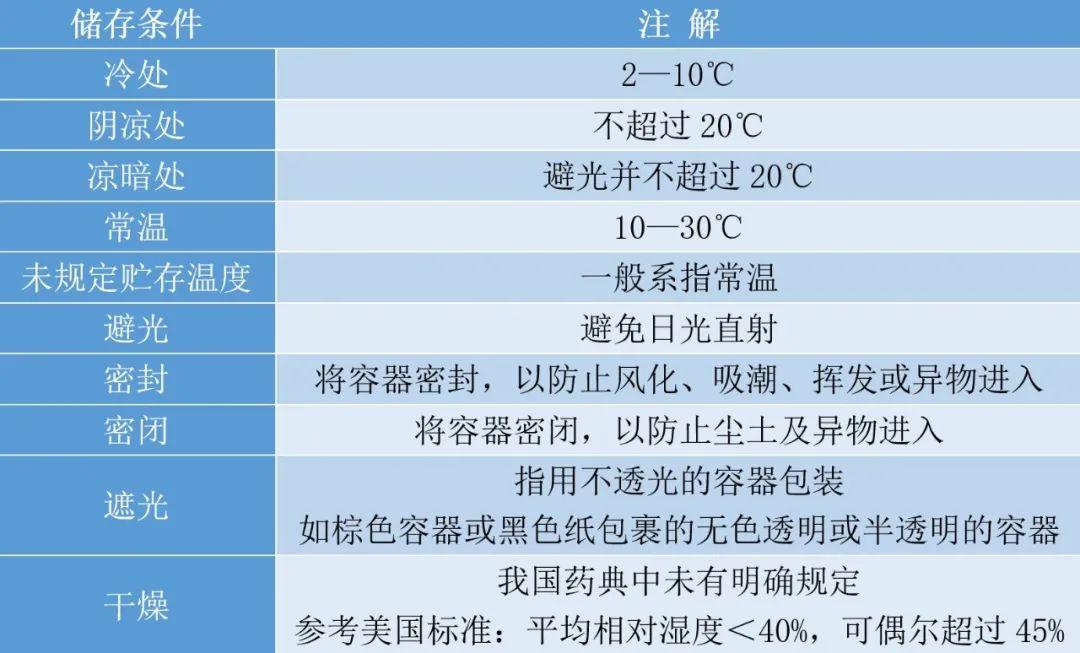药品常温储存是几摄氏度？很多人都想错了 药品常温储存是几摄氏度？很多人都想错了 智能家居