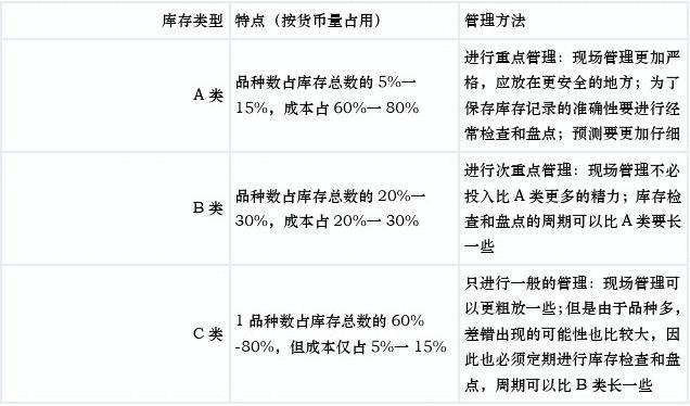28 库存ABC 的分类方法 28 库存ABC 的分类方法 智能科技