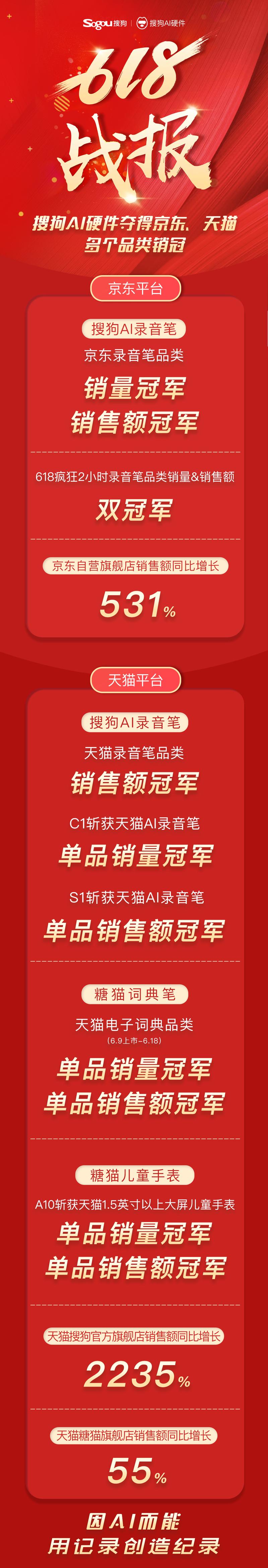 搜狗多款产品斩获618品类销冠AI赋能硬件获市场认可 搜狗多款产品斩获618品类销冠AI赋能硬件获市场认可 智能家居