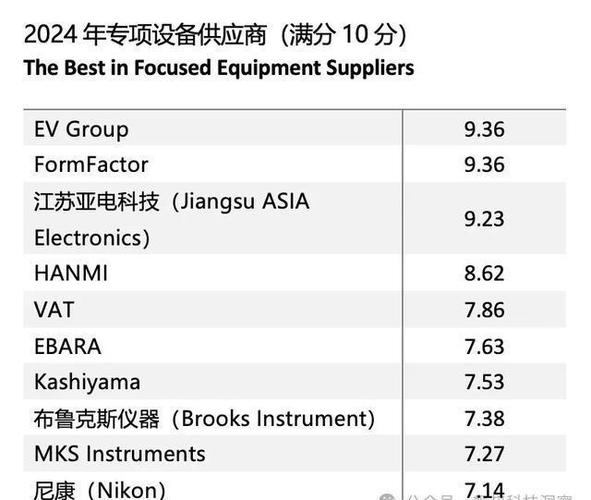 黑马!来自江苏泰州独一上榜全球半导体设备TOP10的国产厂商! 智能科技 黑马!来自江苏泰州独一上榜全球半导体设备TOP10的国产厂商! 黑马!来自江苏泰州独一上榜全球半导体设备TOP10的国产厂商! 智能科技
