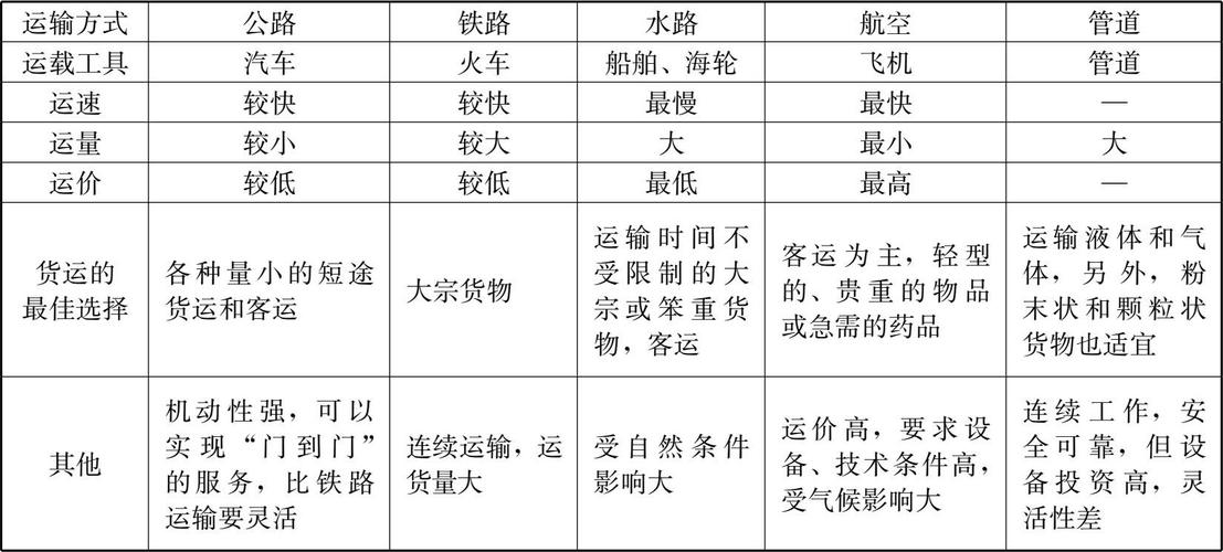 商品运输原则与方法 人工智能 商品运输原则与方法 商品运输原则与方法 人工智能