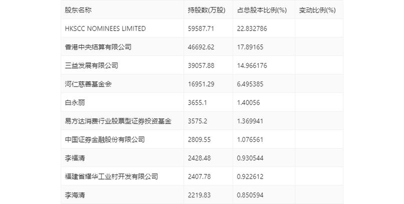 上市公司重要通知书记集锦：福耀玻璃上半年净利润34.99亿元 同比增长23.35% 上市公司重要通知书记集锦：福耀玻璃上半年净利润34.99亿元 同比增长23.35% 人工智能