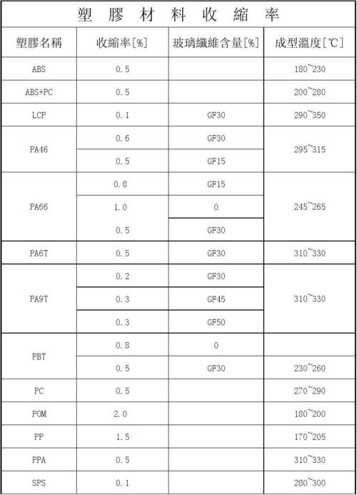 最全塑胶模具产品紧缩率整整43种学模具的的你可要收好咯 最全塑胶模具产品紧缩率整整43种学模具的的你可要收好咯 互联通信