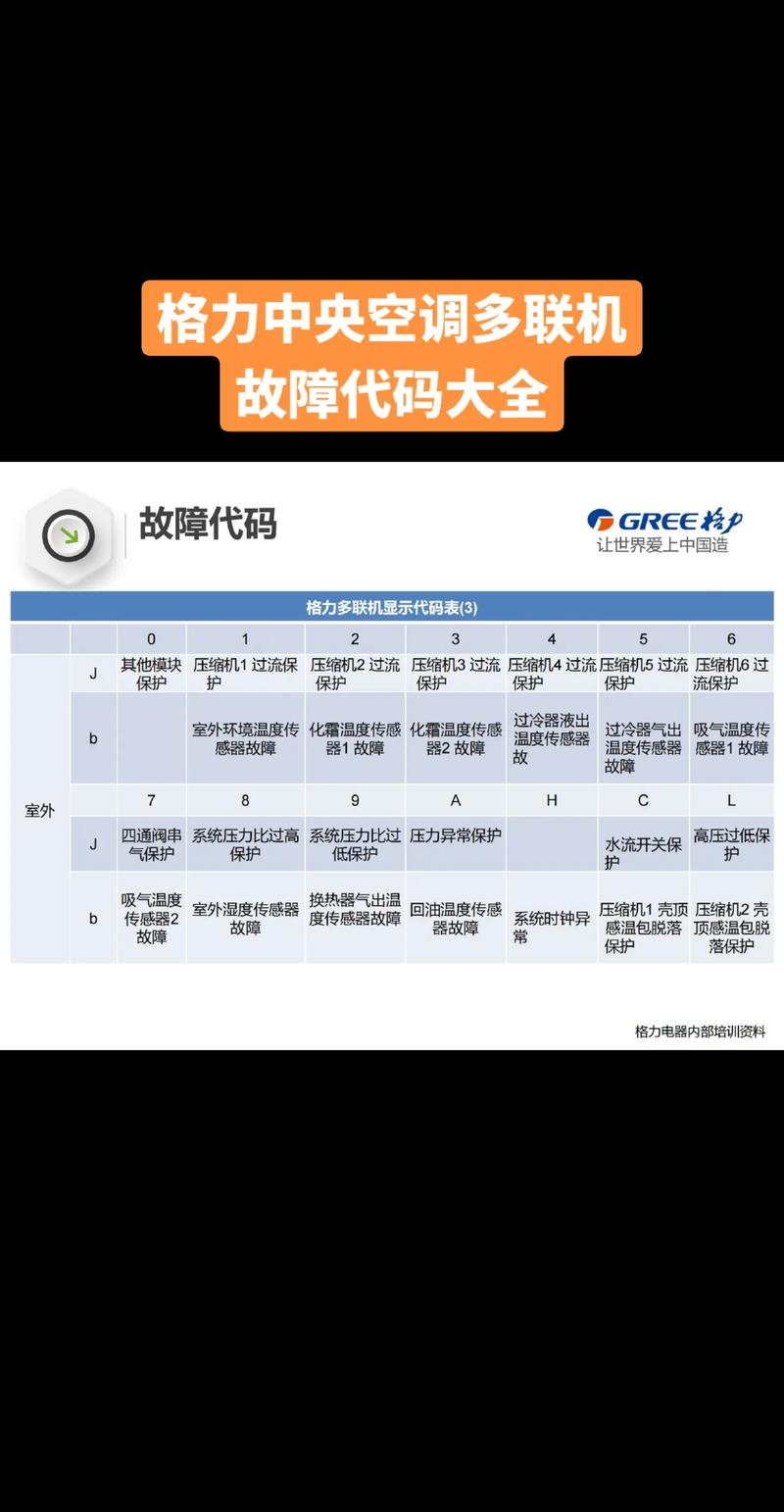 格力五代多联机显示”FC、FL、FE、FF、FJ“代码怎么维修？ 格力五代多联机显示”FC、FL、FE、FF、FJ“代码怎么维修？ 智能科技