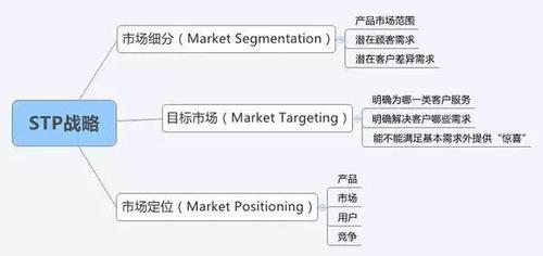 STP模型每个创业者都要闇练掌握的分析框架 人工智能 STP模型每个创业者都要闇练掌握的分析框架 STP模型每个创业者都要闇练掌握的分析框架 人工智能
