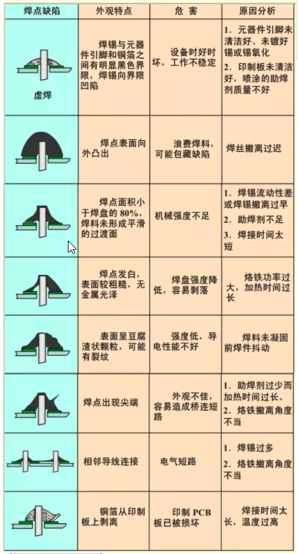 SMT加工厂五步手工焊接操作法 互联通信 SMT加工厂五步手工焊接操作法 SMT加工厂五步手工焊接操作法 互联通信