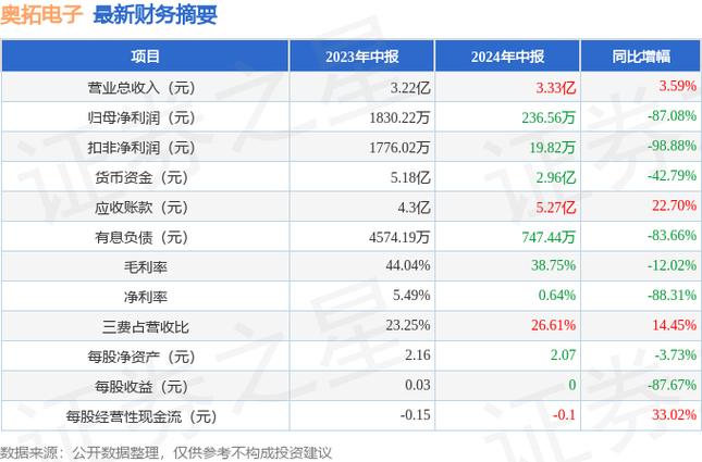 奥拓电子宣告2024年半年报 上半年净利润同比下降近九成 人工智能 奥拓电子宣告2024年半年报 上半年净利润同比下降近九成 奥拓电子宣告2024年半年报 上半年净利润同比下降近九成 人工智能