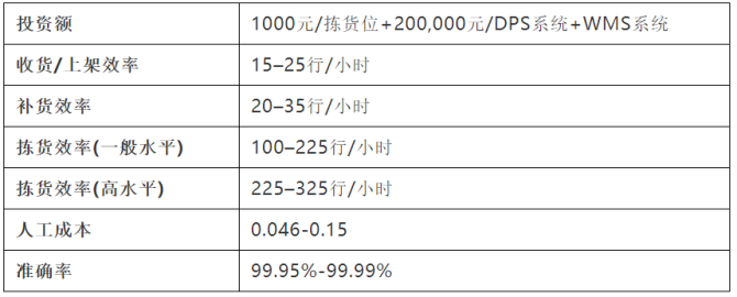 货到人VS人到货:10种拣货技能大年夜起底 智能家居 货到人VS人到货:10种拣货技能大年夜起底 货到人VS人到货:10种拣货技能大年夜起底 智能家居