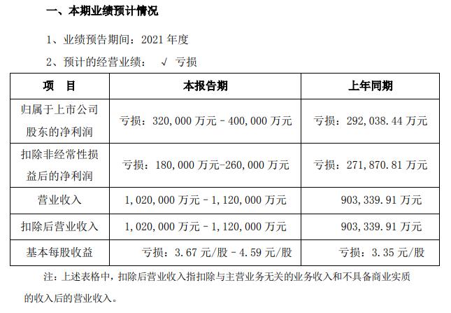 中利集团踩雷专网通信预亏40亿 旗下光伏营业能否力挽狂澜？ 中利集团踩雷专网通信预亏40亿 旗下光伏营业能否力挽狂澜？ 智能科技