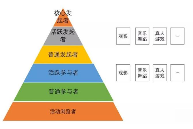 若何搭建金字塔模型进行用户分层运营？ 若何搭建金字塔模型进行用户分层运营？ 智能家居