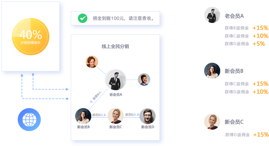 关于分销功能都有哪些套路 关于分销功能都有哪些套路 人工智能