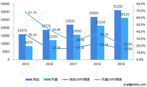 淘宝天猫在以前一年的成长状况若何? 智能科技 淘宝天猫在以前一年的成长状况若何? 淘宝天猫在以前一年的成长状况若何? 智能科技