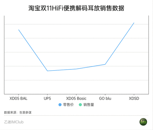 真无线耳机风光不再?双11HiFi产品发卖数据出炉!跟着买就对了 智能家居 真无线耳机风光不再?双11HiFi产品发卖数据出炉!跟着买就对了 真无线耳机风光不再?双11HiFi产品发卖数据出炉!跟着买就对了 智能家居