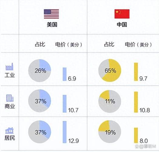 美国人的用电需求有多大年夜?人均消费371度电是中国居平易近的五倍! 智能家居 美国人的用电需求有多大年夜?人均消费371度电是中国居平易近的五倍! 美国人的用电需求有多大年夜?人均消费371度电是中国居平易近的五倍! 智能家居