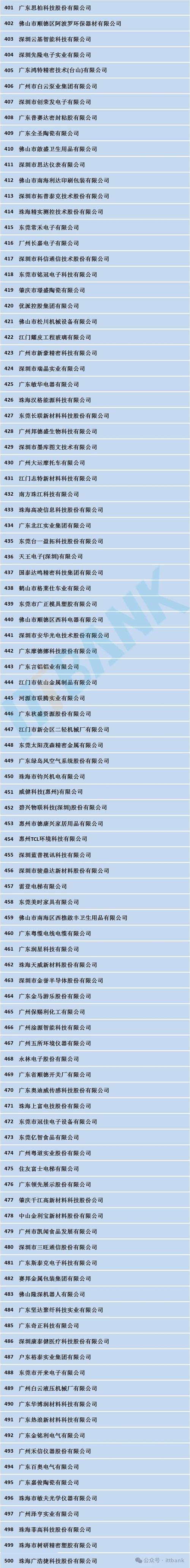 广东制造业500强出炉!全省122个县(市、区)恩平6家企业上榜 人工智能 广东制造业500强出炉!全省122个县(市、区)恩平6家企业上榜 广东制造业500强出炉!全省122个县(市、区)恩平6家企业上榜 人工智能
