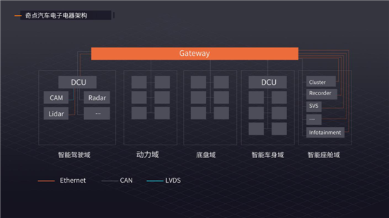 智能电动汽车需要什么样的电子架构我们和奇点汽车两位工程师聊了聊 智能科技 智能电动汽车需要什么样的电子架构我们和奇点汽车两位工程师聊了聊 智能电动汽车需要什么样的电子架构我们和奇点汽车两位工程师聊了聊 智能科技