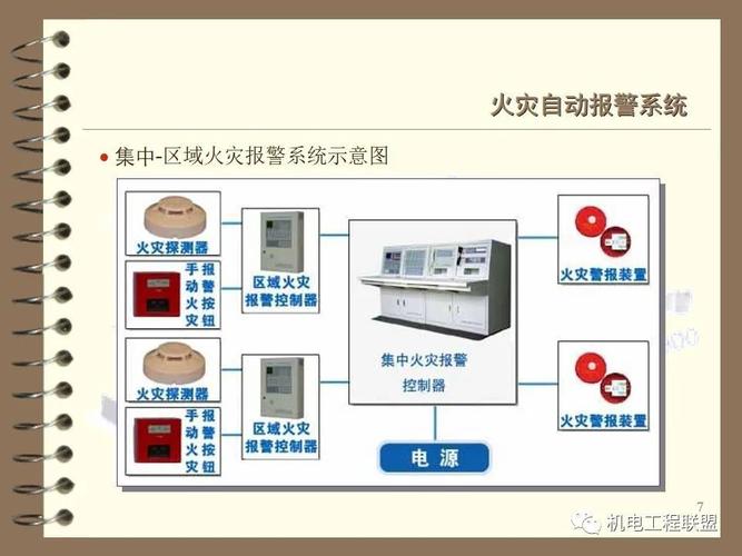 失火自动报警系统的设计安装与调试 PPT 89页(含实例照片) 失火自动报警系统的设计安装与调试 PPT 89页(含实例照片) 互联通信