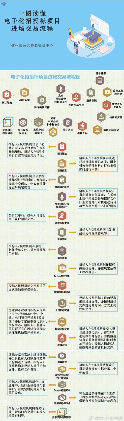 6步骤教你制作电子投标书5分钟看懂电子招投标流程！ 6步骤教你制作电子投标书5分钟看懂电子招投标流程！ 互联通信