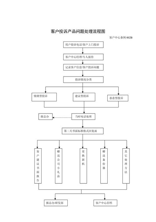 日常客户投诉案例和处理流程的讲解教你快速化解”客诉危机“! 人工智能 日常客户投诉案例和处理流程的讲解教你快速化解”客诉危机“! 日常客户投诉案例和处理流程的讲解教你快速化解”客诉危机“! 人工智能