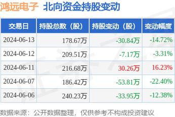 鸿远电子(603267.SH)发2023年纪迹净利润2.72亿元同比下降66.15% 智能科技 鸿远电子(603267.SH)发2023年纪迹净利润2.72亿元同比下降66.15% 鸿远电子(603267.SH)发2023年纪迹净利润2.72亿元同比下降66.15% 智能科技