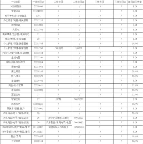 天猫启动每日必买营业 新增相关收费标准 智能家居 天猫启动每日必买营业 新增相关收费标准 天猫启动每日必买营业 新增相关收费标准 智能家居
