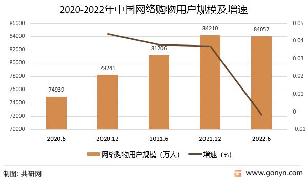 2022年电子商务及收集购物市场规模分析：网购规模持续增长 2022年电子商务及收集购物市场规模分析：网购规模持续增长 智能科技