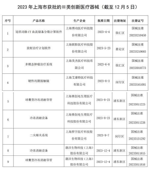 上海3款立异医疗器械获批上市由本土企业自立研发 互联通信 上海3款立异医疗器械获批上市由本土企业自立研发 上海3款立异医疗器械获批上市由本土企业自立研发 互联通信