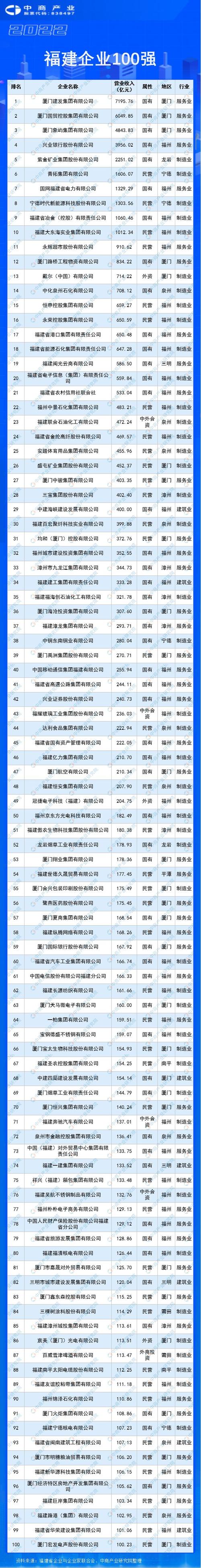 福建这家企业为何能连续6年“霸榜”全国? 互联通信 福建这家企业为何能连续6年“霸榜”全国? 福建这家企业为何能连续6年“霸榜”全国? 互联通信