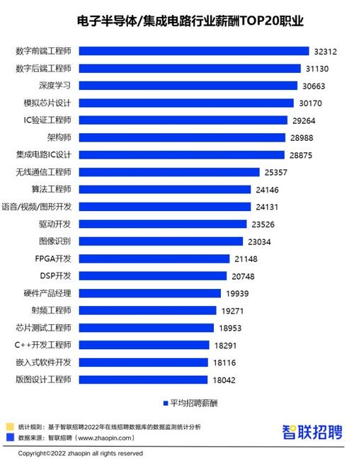 申报:电子半导体行业平均月薪10783元17.2%从业者想转行 互联通信 申报:电子半导体行业平均月薪10783元17.2%从业者想转行 申报:电子半导体行业平均月薪10783元17.2%从业者想转行 互联通信