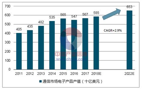刷新历史记录！2020年全球电子信息产品产值将超2.97万亿美元 刷新历史记录！2020年全球电子信息产品产值将超2.97万亿美元 智能科技