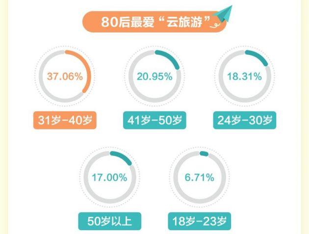 抖音国庆旅游数据申报出炉 80后最爱云旅游 人工智能 抖音国庆旅游数据申报出炉 80后最爱云旅游 抖音国庆旅游数据申报出炉 80后最爱云旅游 人工智能