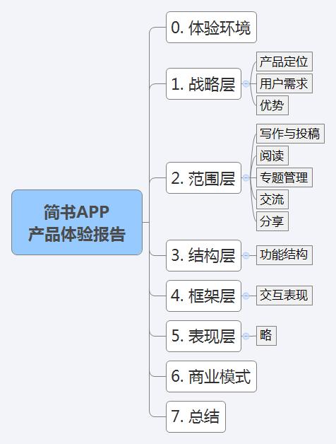 简书APP产品体验申报 互联通信 简书APP产品体验申报 简书APP产品体验申报 互联通信