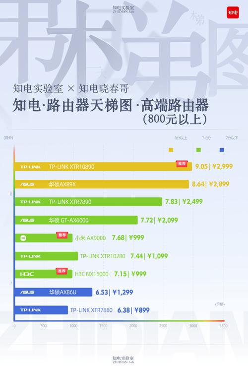 2023可能是公认家用路由器排行榜10强 互联通信 2023可能是公认家用路由器排行榜10强 2023可能是公认家用路由器排行榜10强 互联通信