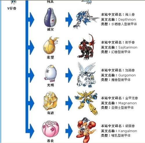 数码瑰宝:V仔兽的所有装甲体介绍 智能科技 数码瑰宝:V仔兽的所有装甲体介绍 数码瑰宝:V仔兽的所有装甲体介绍 智能科技