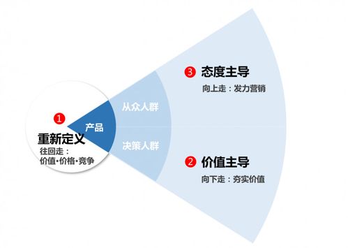 打破瓶颈科技产品若何走出销量困境? 智能科技 打破瓶颈科技产品若何走出销量困境? 打破瓶颈科技产品若何走出销量困境? 智能科技