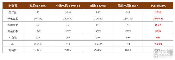 Mini LED 背光电视价格带下沉渗透率有望加速提升 Mini LED 背光电视价格带下沉渗透率有望加速提升 人工智能