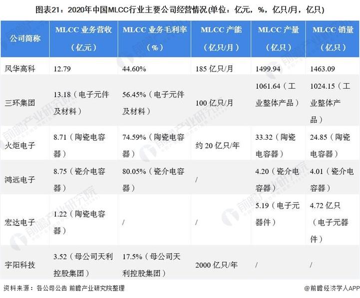 鸿远VS火炬VS宏达VS振华：军品MLCC家当链景气度若何不雅观测？ 鸿远VS火炬VS宏达VS振华：军品MLCC家当链景气度若何不雅观测？ 互联通信