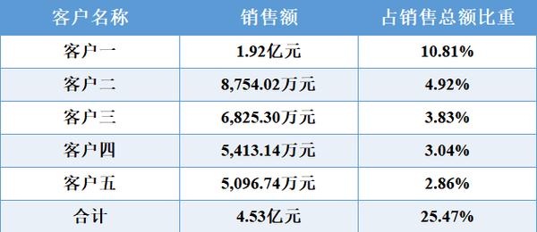 康强电子：公司产品出口占比在21%旁边主要是日韩及东南亚国家 康强电子：公司产品出口占比在21%旁边主要是日韩及东南亚国家 互联通信
