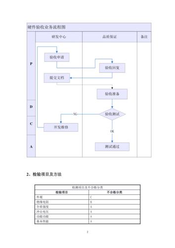最全的硬件测试5个流程少一个都弗成 最全的硬件测试5个流程少一个都弗成 互联通信