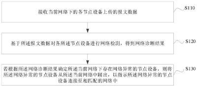 中国电信申请设备入网方法、做事器、终端、介质及电子设备专利提高了设备入网的安然性 中国电信申请设备入网方法、做事器、终端、介质及电子设备专利提高了设备入网的安然性 智能家居