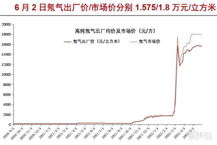 俄罗斯“断供”氖气国产电子气体价格狂飙 俄罗斯“断供”氖气国产电子气体价格狂飙 智能科技
