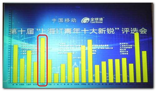 上海十大年夜IT新锐的精神标记 上海十大年夜IT新锐的精神标记 智能家居
