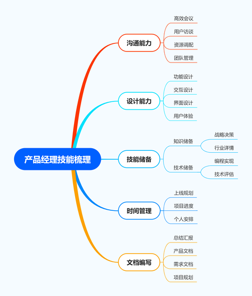 产品经理必备技能(含具体分类) 智能家居 产品经理必备技能(含具体分类) 产品经理必备技能(含具体分类) 智能家居