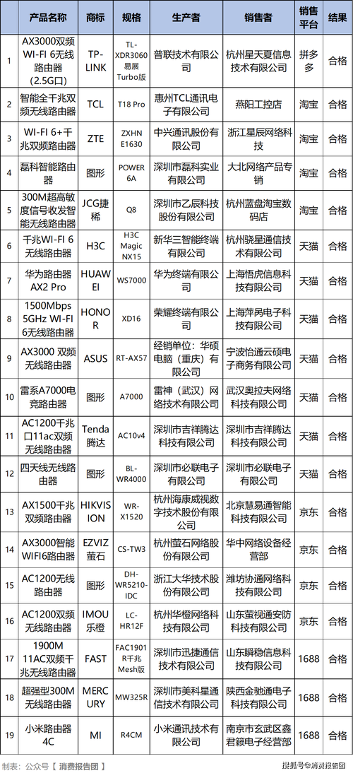 20款品牌路由器测评360检出辐射项目不合格 20款品牌路由器测评360检出辐射项目不合格 智能科技