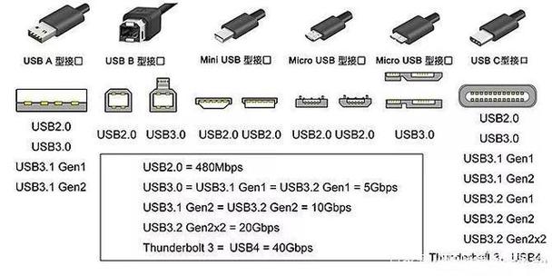 傻傻分不清 USB到底一共有若干种? 人工智能 傻傻分不清 USB到底一共有若干种? 傻傻分不清 USB到底一共有若干种? 人工智能