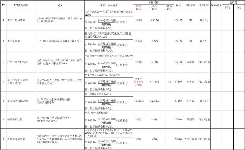 干货收藏:制造业产品品格控制常用 KPI 指标 互联通信 干货收藏:制造业产品品格控制常用 KPI 指标 干货收藏:制造业产品品格控制常用 KPI 指标 互联通信